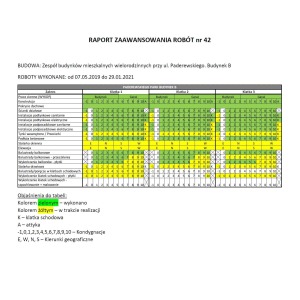 Raport zaawansowania prac